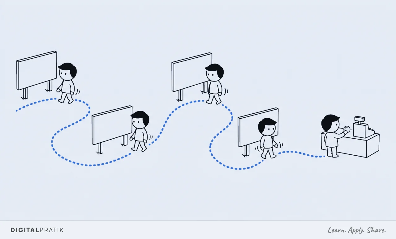 A line drawing of one long winding yellow dotted trail passing four separate blank poster boards on posts, with the same small figure drawn pausing at each one, and finally handing over a coin at a till at the far end.