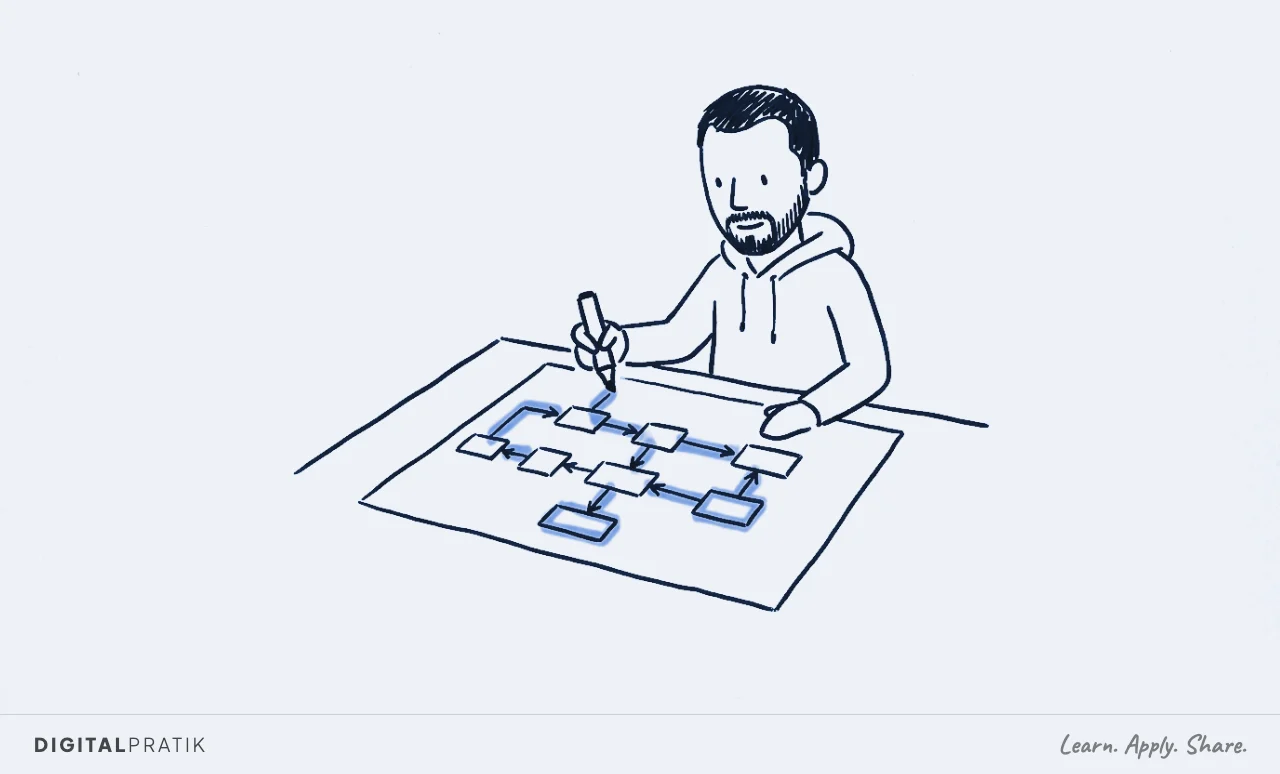Digital Pratik as an ink doodle sits at a desk and draws a flowing step-by-step flowchart map on paper; the map glows signal yellow.