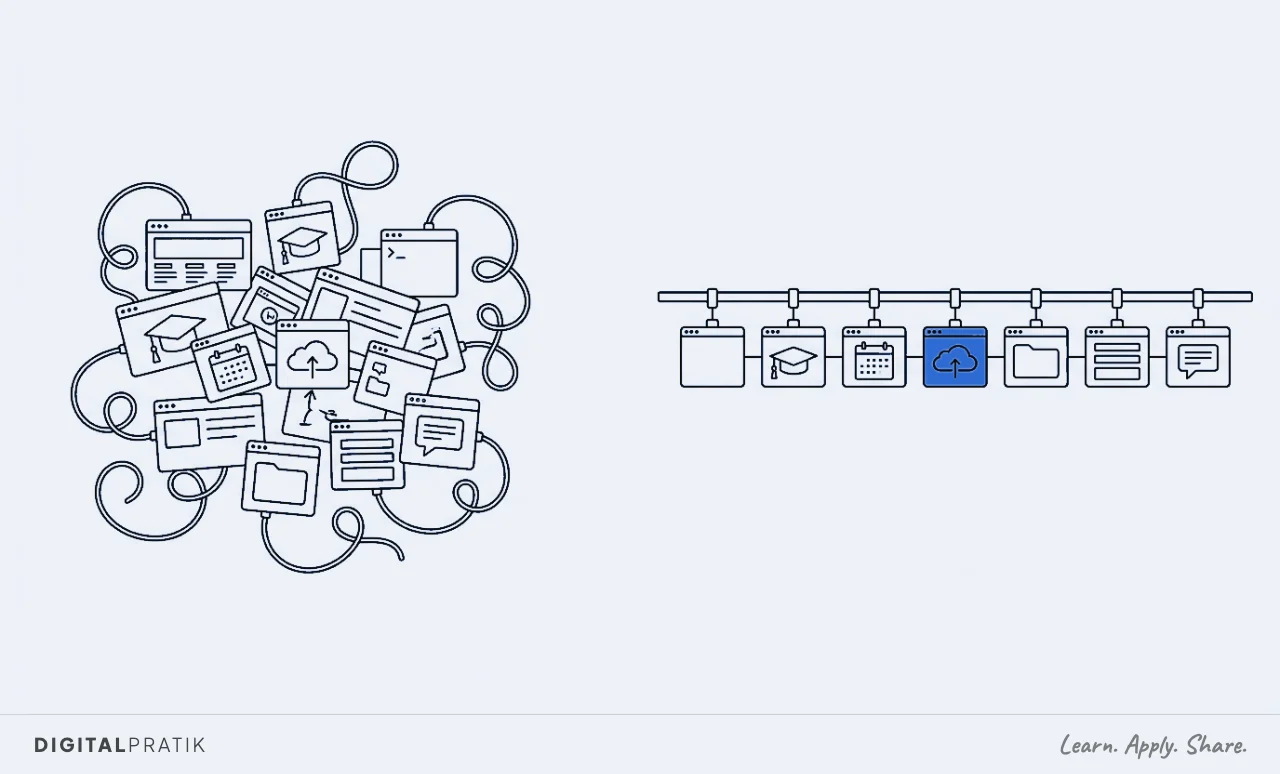 A line drawing split in two. On the left a tangled heap of a dozen mismatched admissions apps, a form builder, a payment link, a spreadsheet, a calendar, a chat window, each trailing its own cable. On the right, neat identical modules clipped along one long blue rail.