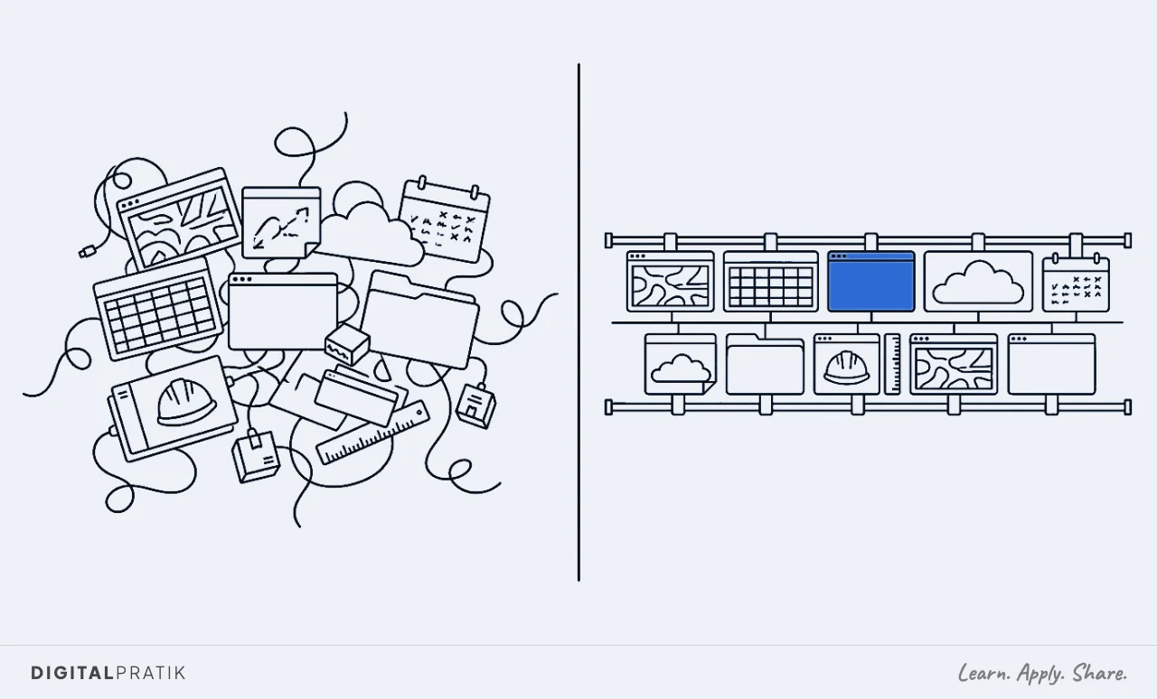 A line drawing split in two. On the left a tangled heap of a dozen mismatched construction apps, a scheduling chart, a snagging camera, a cloud drive, a folder of certificates, a calculator, each trailing its own cable. On the right, neat identical modules clipped along one long blue scaffold rail.