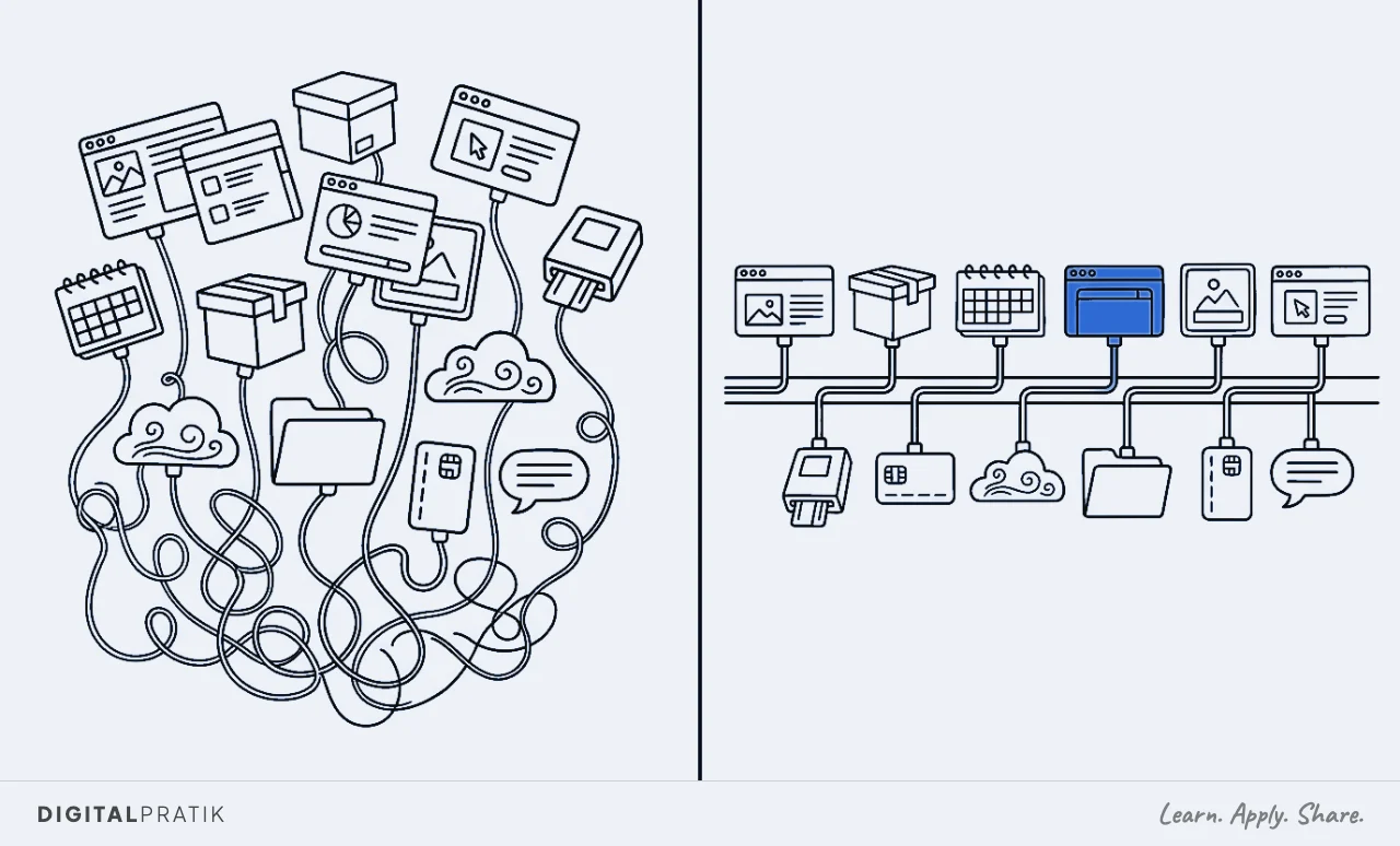 A line drawing split in two. On the left a tangled heap of a dozen mismatched apps, a booking tool, an access-control panel, a spreadsheet, a card reader and a billing app, each trailing its own cable. On the right, neat identical modules clipped along one long blue rail.