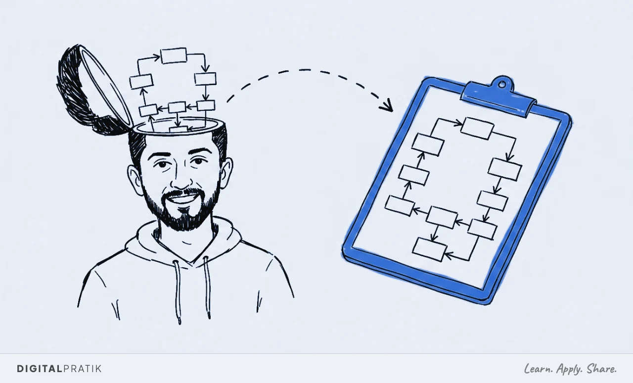 A simple ink doodle of Digital Pratik, short dark hair, trimmed beard, plain white hoodie, standing beside a large open clipboard. A dotted curved line runs from his head to the clipboard, where a small process map of three boxes connected by arrows is drawn. The clipboard and its process map are filled in signal yellow. Everything else is near-black ink on warm ivory paper.