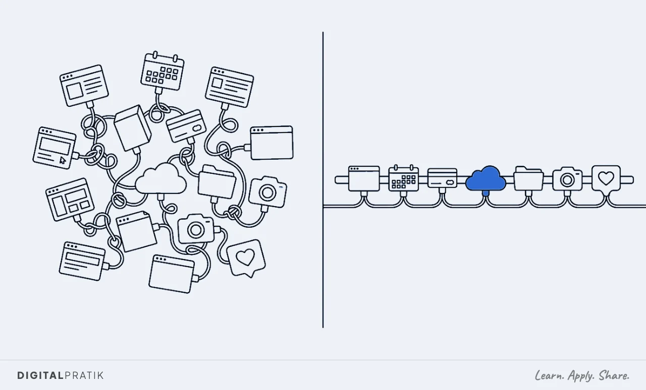A line drawing split in two. On the left a tangled heap of a dozen mismatched clinic apps, a booking calendar, a card reader, a forms tablet, a review app, a membership card, each trailing its own cable. On the right, neat identical modules clipped along one long blue rail.
