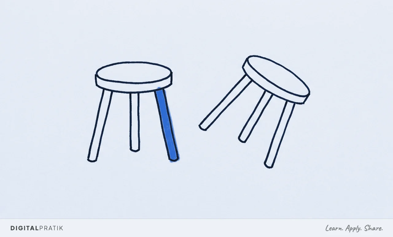 Two stools side by side in flat ink. The left stool has three legs and stands stable, its third leg in signal yellow. The right stool has only two legs and tilts sideways falling. The yellow third leg is what separates stable from collapsed.