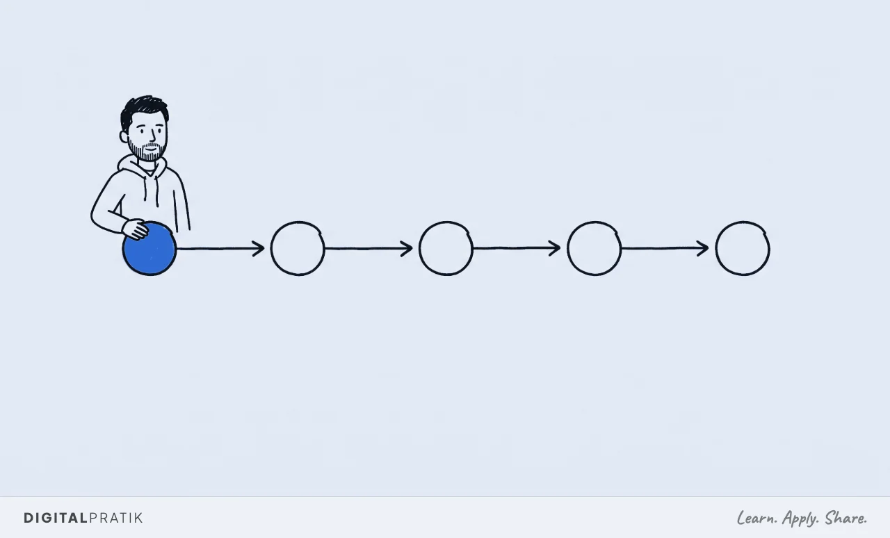 A simple ink doodle of a route line with five evenly spaced stops and arrows running one way. Digital Pratik stands at the left end with a hand on the first stop, which is filled in yellow.