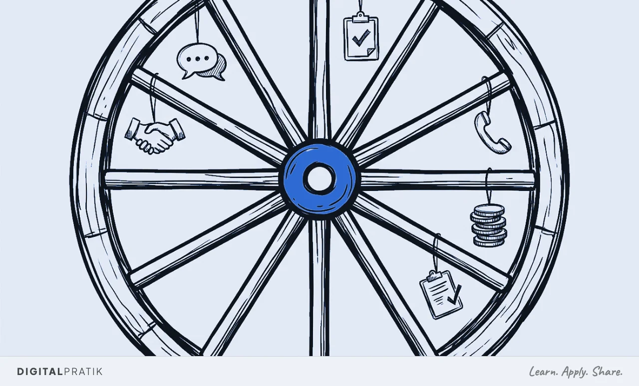 Digital Pratik drawn as a line doodle at the center of a wheel, six spokes radiating outward to simple icons for phone calls, approval stamps, questions, a new hire, a speech bubble, and a calendar, every arrow curving back to point at him. He and the arrowheads at his chest are yellow. Everything else is ink on ivory paper.