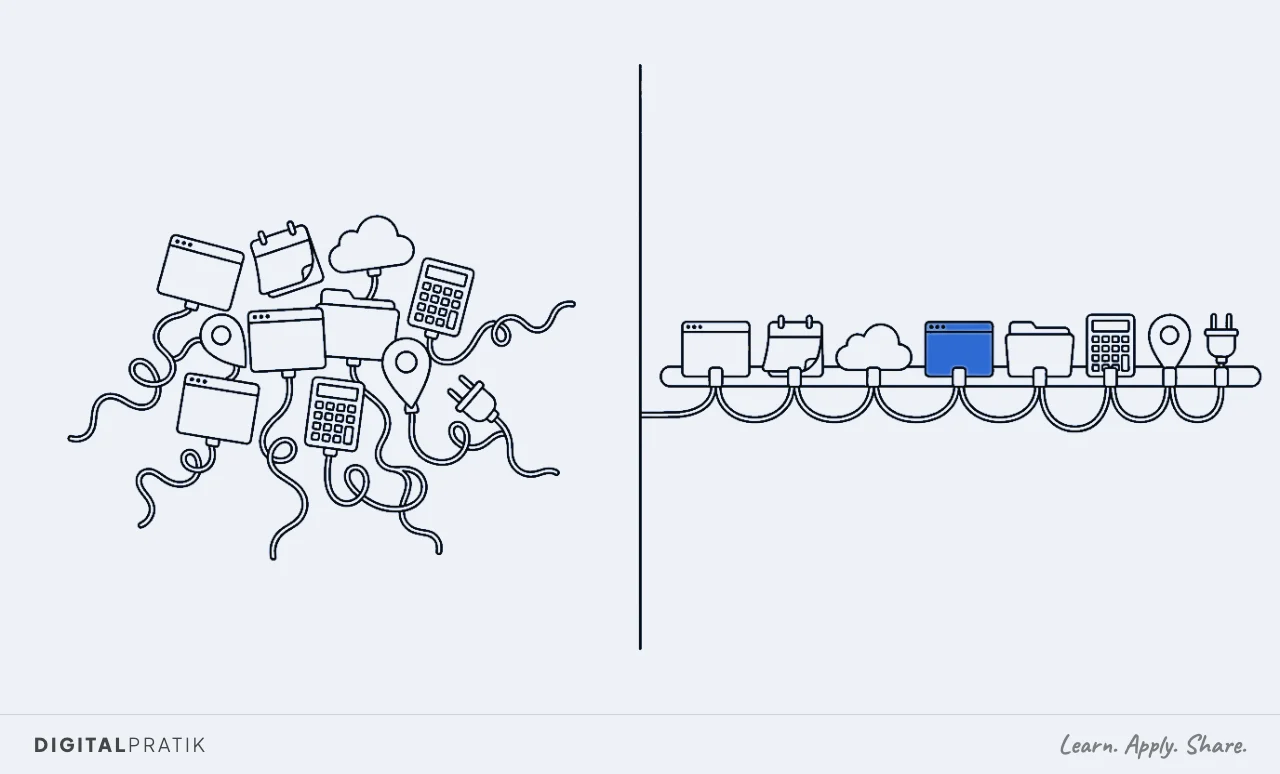A line drawing split in two. On the left a tangled heap of a dozen mismatched apps, a spreadsheet, a calculator, a cloud, a folder and a bank card, each trailing its own cable. On the right, neat identical modules clipped along one long blue rail shaped like a solar panel frame.