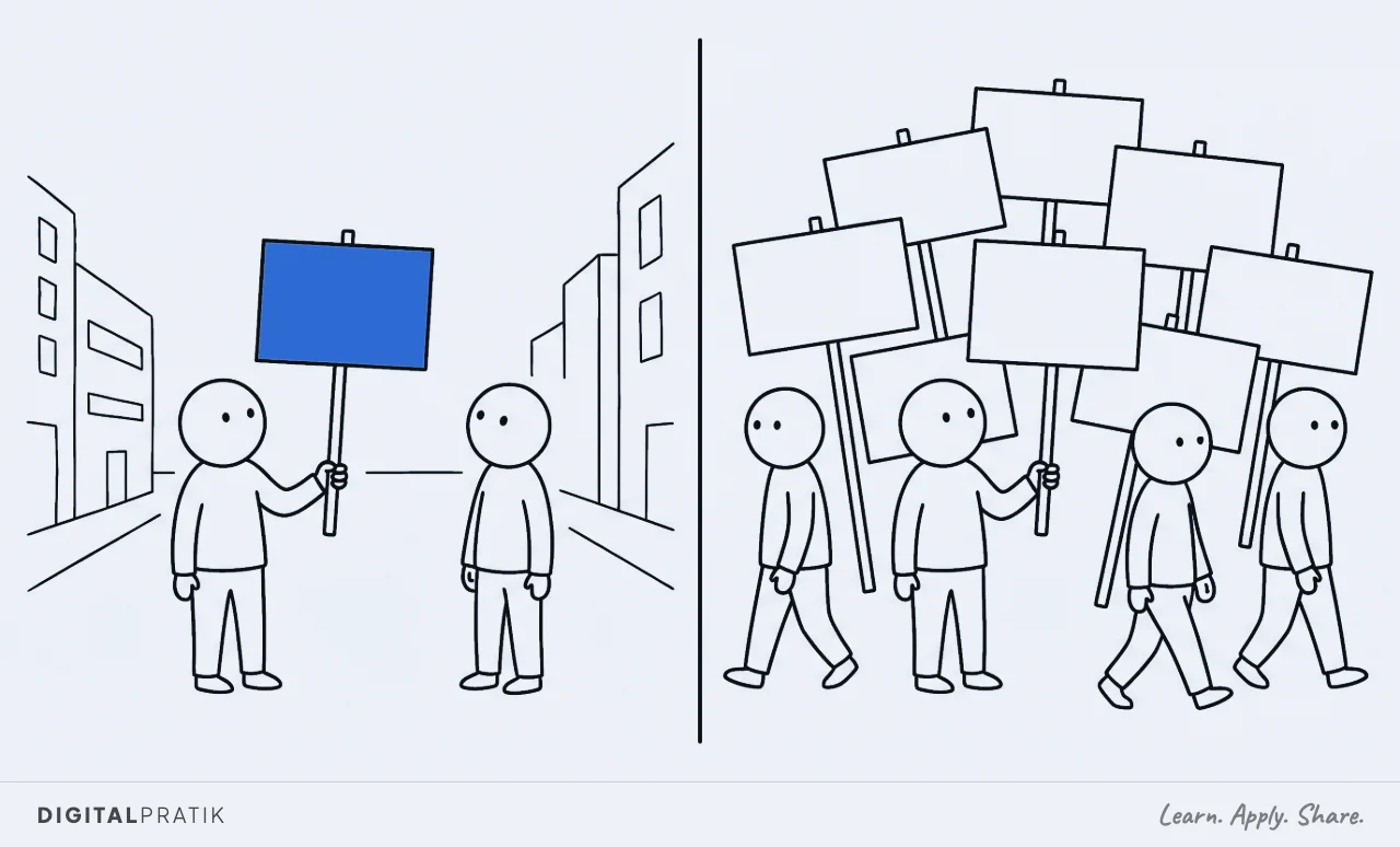A line drawing split in two. On the left one person holds up a single yellow blank signboard in an empty street and a passer-by stops to look. On the right an identical person holds an identical board inside a dense forest of eight other identical boards, and everyone walks past.