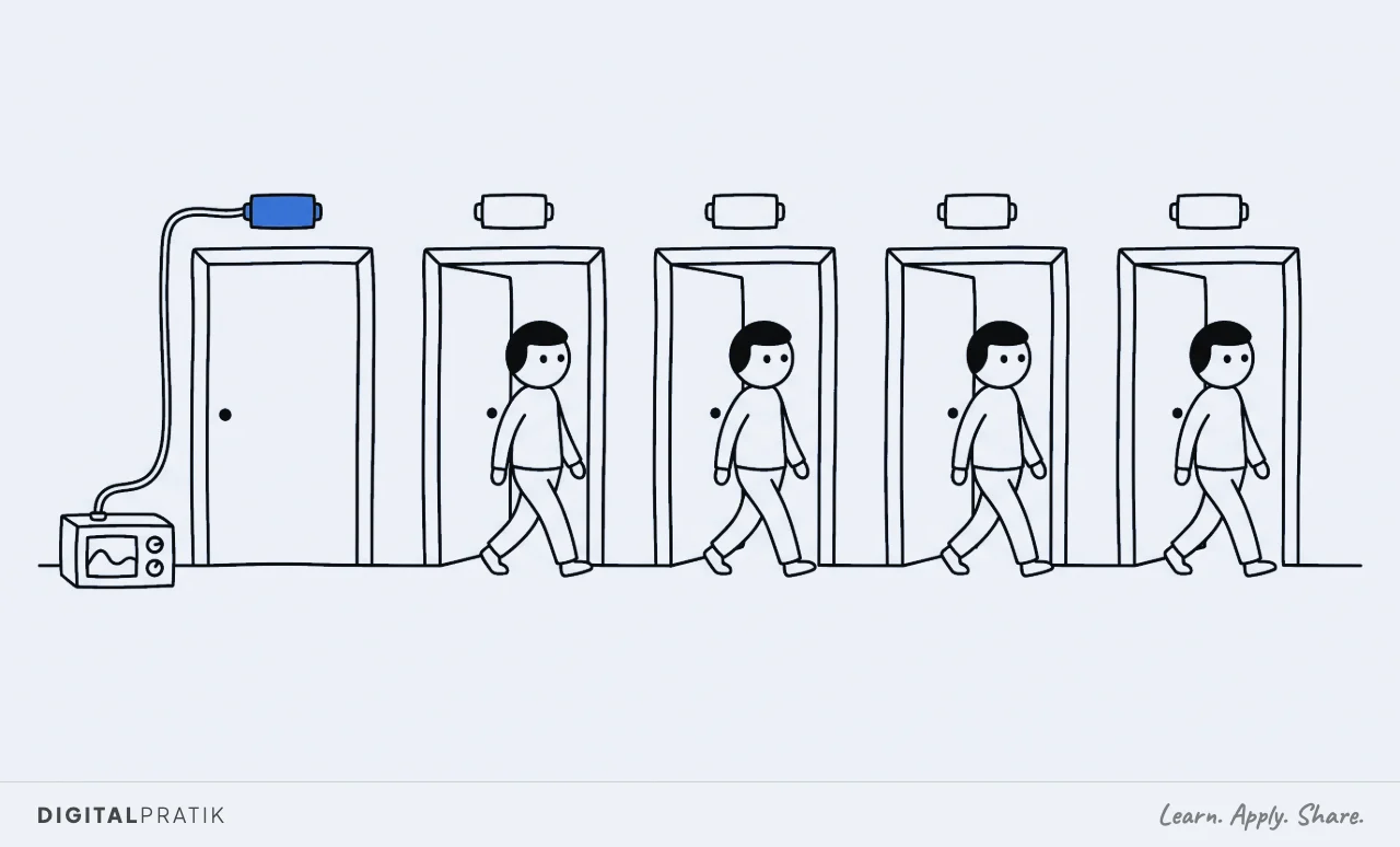 A line drawing of five identical doorways in a row. Only the first has a blue sensor wired down to a recording box, and four people are walking out through the four unwired doors, completely unrecorded.