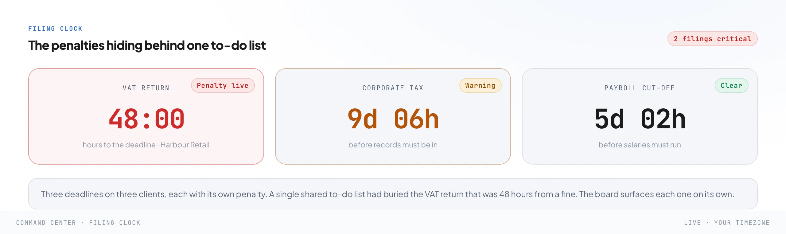 Three separate countdown clocks: a VAT return 48 hours from its deadline in red, a corporate tax deadline just over a week away in amber, and a payroll cut-off still clear in green.
