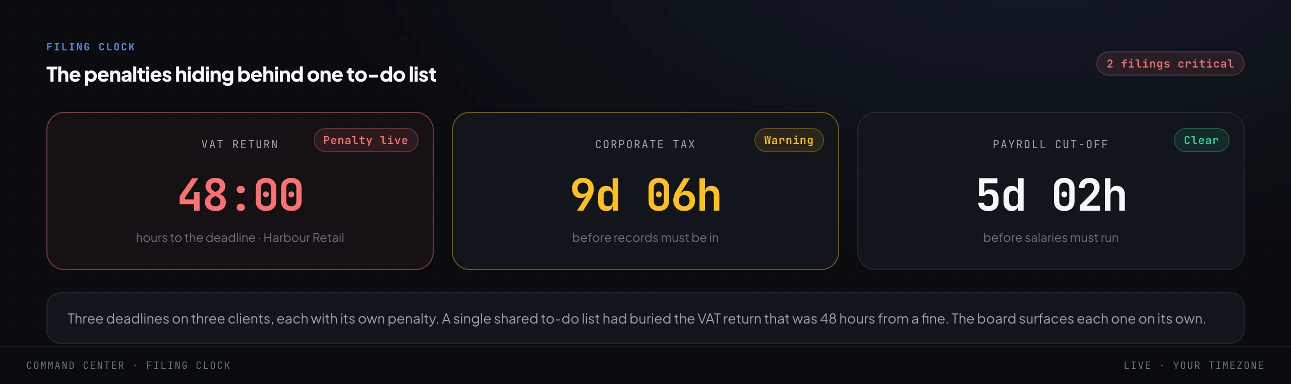 Three separate countdown clocks: a VAT return 48 hours from its deadline in red, a corporate tax deadline just over a week away in amber, and a payroll cut-off still clear in green.