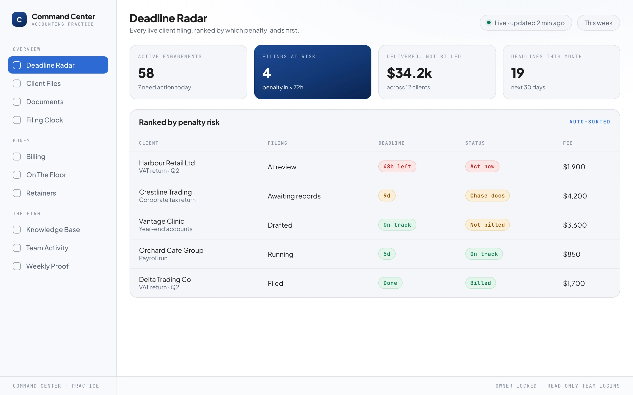 A command-center dashboard headed Deadline Radar, listing live client filings ranked by penalty risk with a red "act now" VAT return at the top, and headline numbers above: active engagements, filings at risk, delivered-but-not-billed, and deadlines this month.