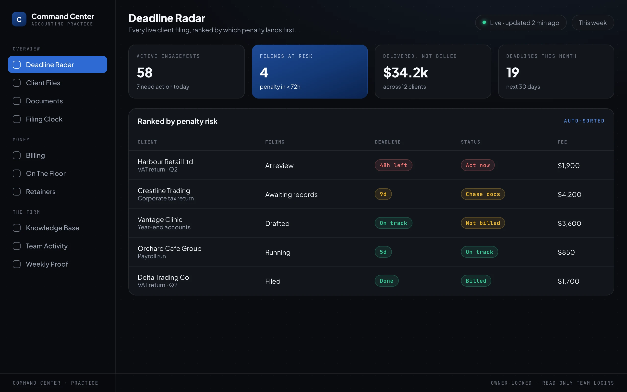 A command-center dashboard headed Deadline Radar, listing live client filings ranked by penalty risk with a red "act now" VAT return at the top, and headline numbers above: active engagements, filings at risk, delivered-but-not-billed, and deadlines this month.