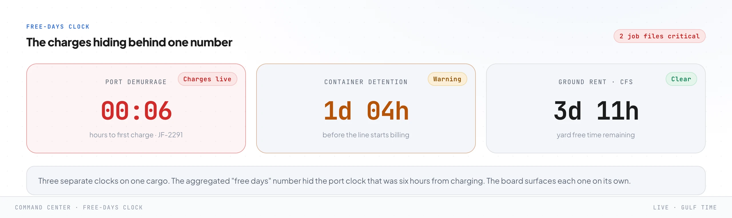 Three separate countdown clocks side by side on one cargo: port demurrage six hours from charging in red, container detention just over a day in amber, and yard ground rent still clear in green.