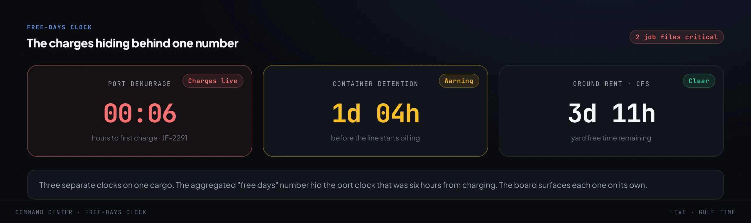 Three separate countdown clocks side by side on one cargo: port demurrage six hours from charging in red, container detention just over a day in amber, and yard ground rent still clear in green.