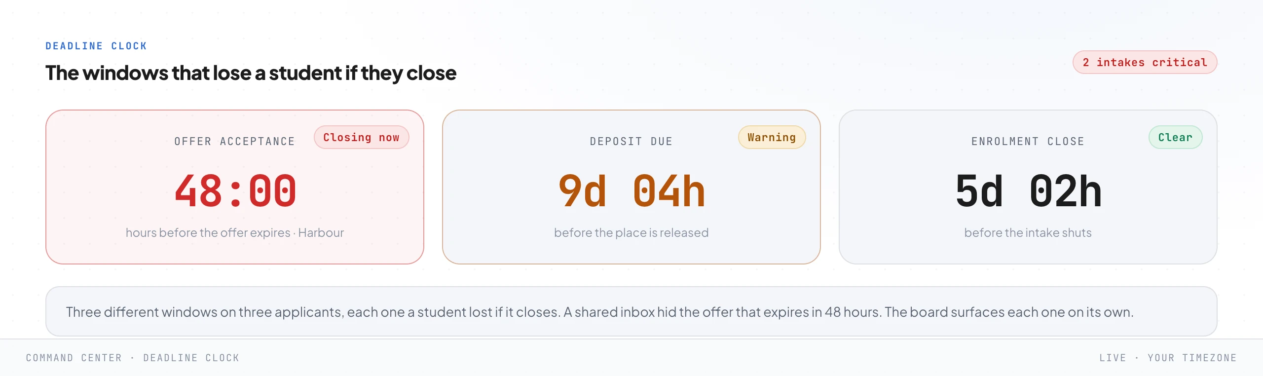 Three separate countdown clocks: an offer acceptance window 48 hours from expiring in red, a deposit due in just over a week in amber, and an enrolment close for the intake still clear in green.