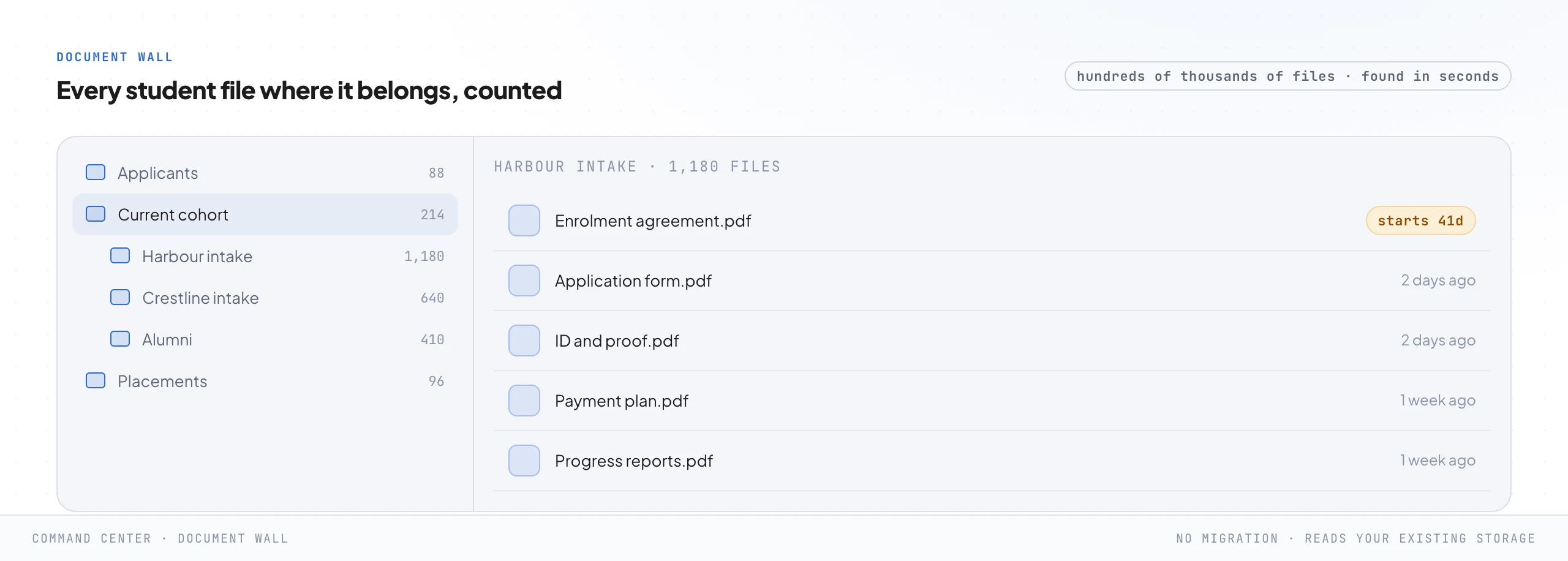 A folder navigator showing a tree of student folders on the left with file counts, grouped into applicants, the current cohort, past intakes, alumni and placements, and the files inside one intake folder on the right, including an enrolment agreement flagged as starting in 41 days.