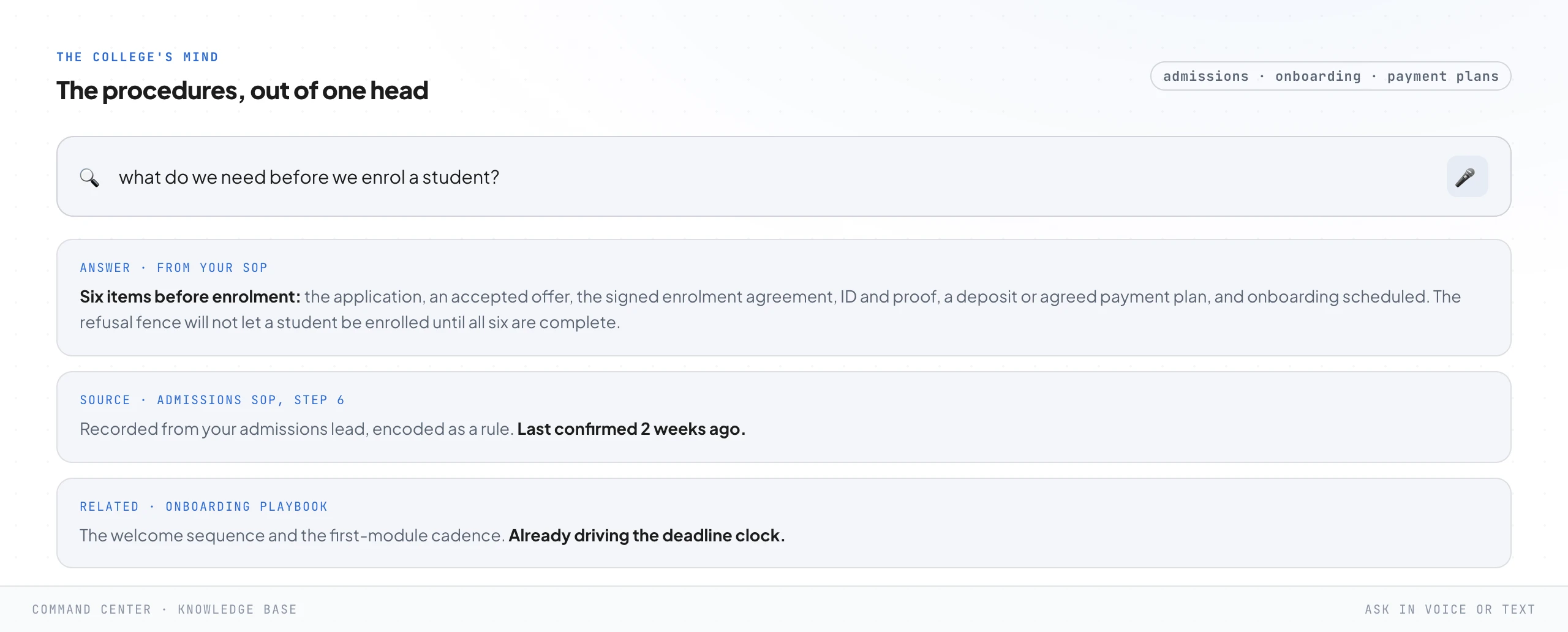 A knowledge-base search screen. A plain-language question asking what is needed before enrolling a student, answered from the college's own admissions SOP with a six-item enrolment checklist, the source step cited, and a related onboarding playbook underneath.