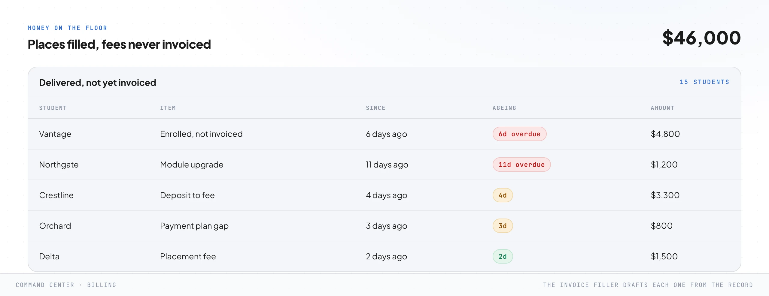 A fees-on-the-floor screen listing enrolled students whose fees were never invoiced, each row aged by how long it has sat, including a module upgrade, a deposit never converted to a full fee, and a stalled payment plan, with a large total at the top.