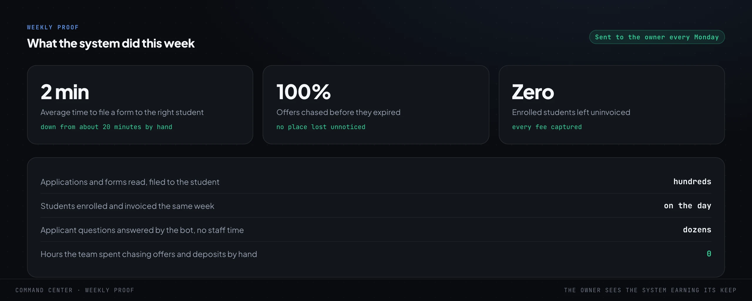 A weekly proof report sent to the founder every Monday, with headline stats: average time to file a form to the right student down from about twenty minutes to about two, all offers chased before they expired, zero enrolled students left uninvoiced, and a list of what the system did that week.
