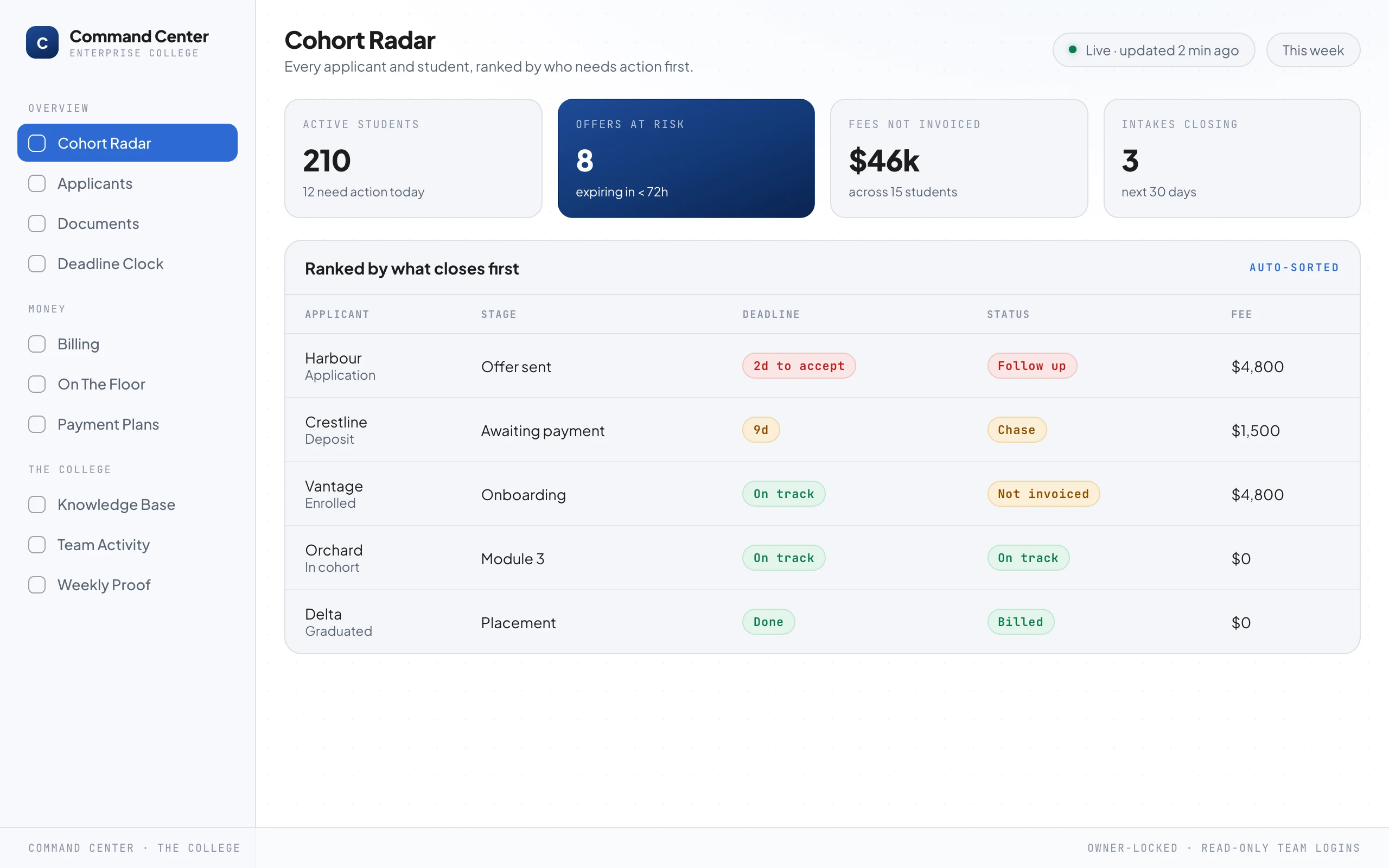 A command-center dashboard headed Cohort Radar, listing applicants and students ranked by who needs action first, with a red "follow up" offer at the top that has two days to be accepted, and headline numbers above: active students, offers at risk, fees not invoiced, and intakes closing this month.