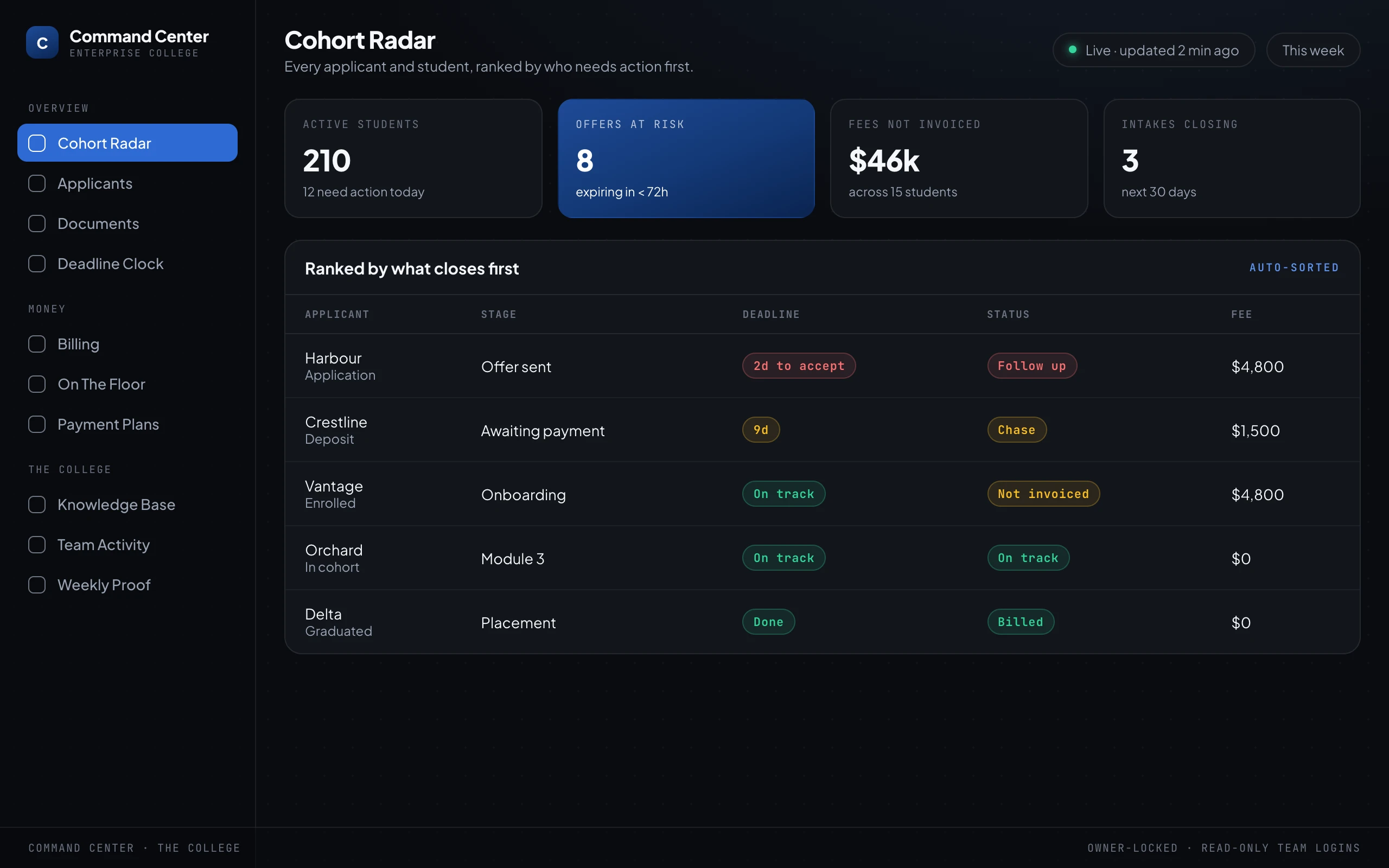 A command-center dashboard headed Cohort Radar, listing applicants and students ranked by who needs action first, with a red "follow up" offer at the top that has two days to be accepted, and headline numbers above: active students, offers at risk, fees not invoiced, and intakes closing this month.