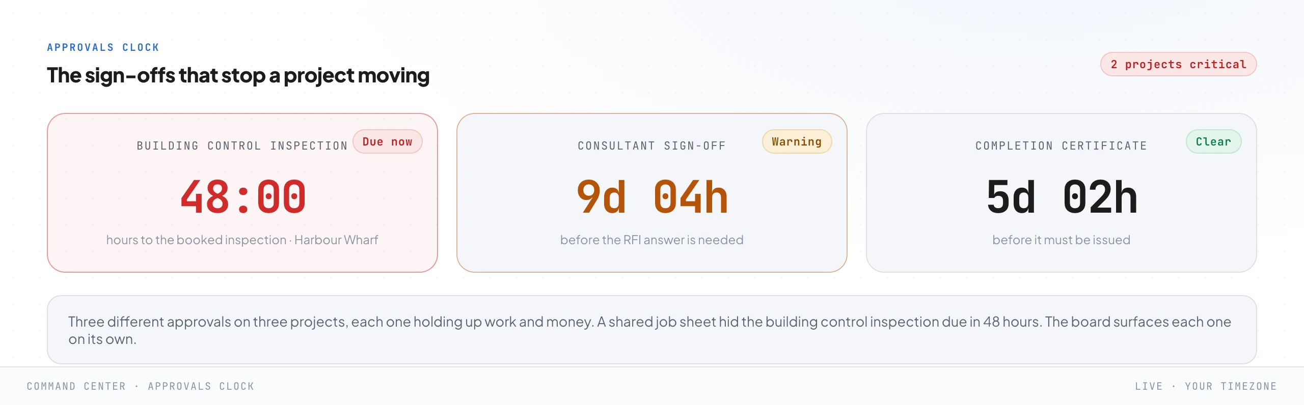 Three separate countdown clocks: a building control inspection 48 hours away in red, a consultant sign-off on an open RFI just over a week out in amber, and a completion certificate still clear in green.