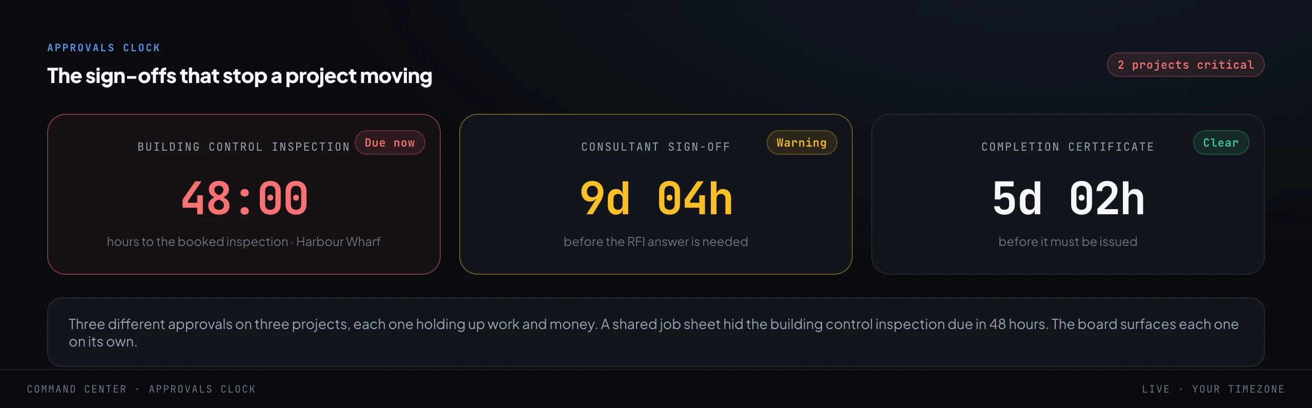 Three separate countdown clocks: a building control inspection 48 hours away in red, a consultant sign-off on an open RFI just over a week out in amber, and a completion certificate still clear in green.