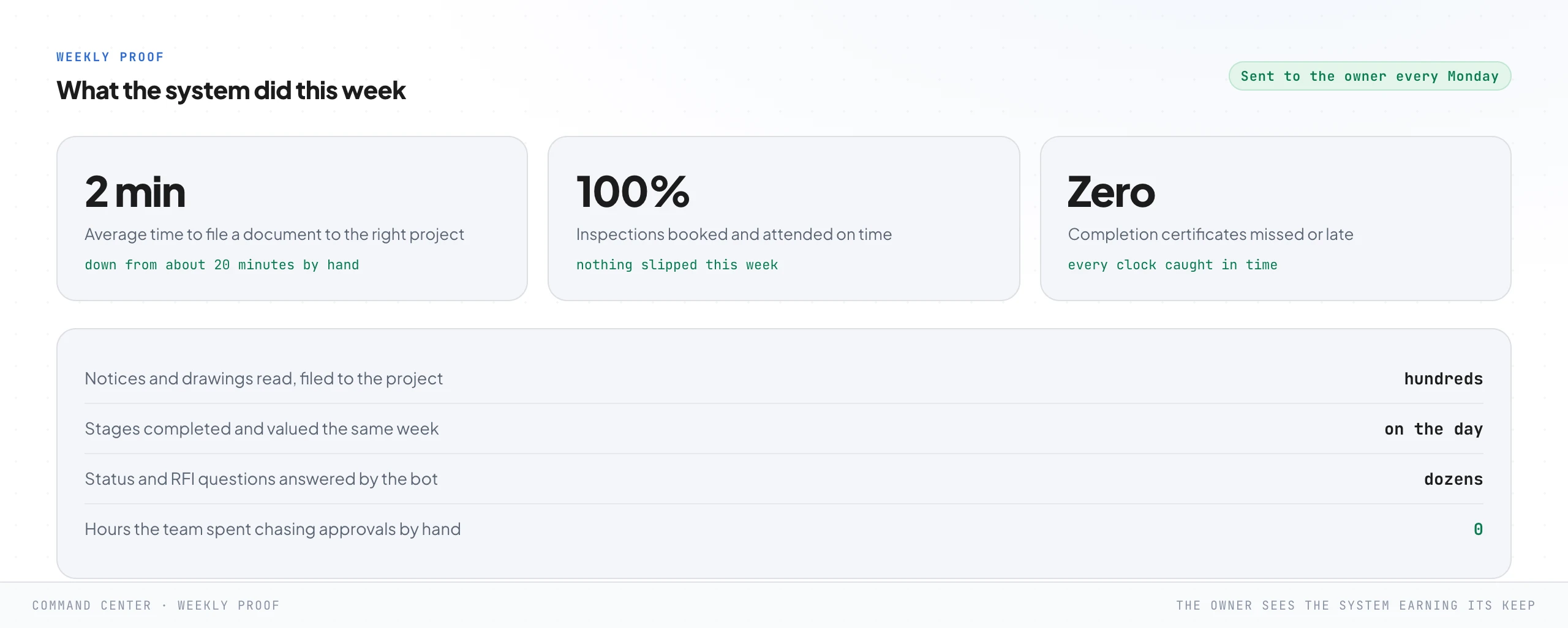 A weekly proof report sent to the owner every Monday, with headline stats: average time to file a document to the right project down from about twenty minutes to about two, all inspections booked and attended on time, zero completion certificates missed or late, and a list of what the system did that week.