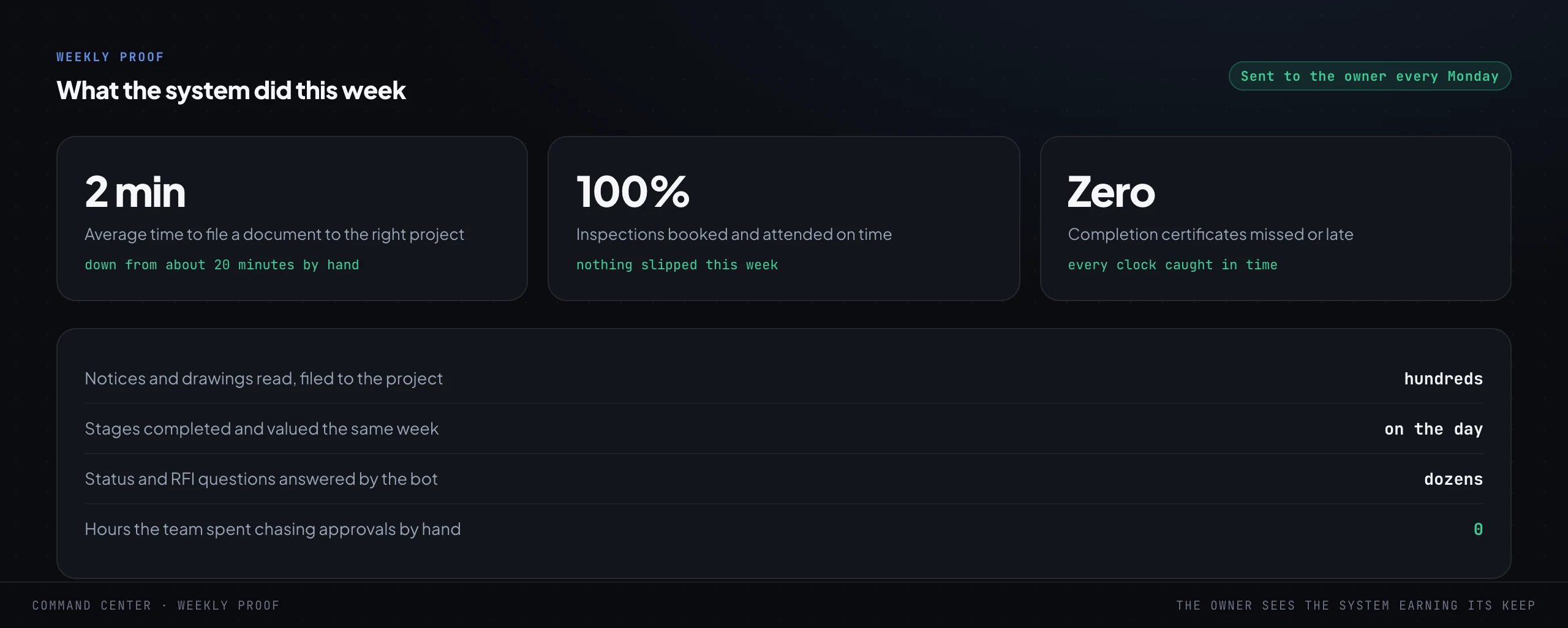 A weekly proof report sent to the owner every Monday, with headline stats: average time to file a document to the right project down from about twenty minutes to about two, all inspections booked and attended on time, zero completion certificates missed or late, and a list of what the system did that week.
