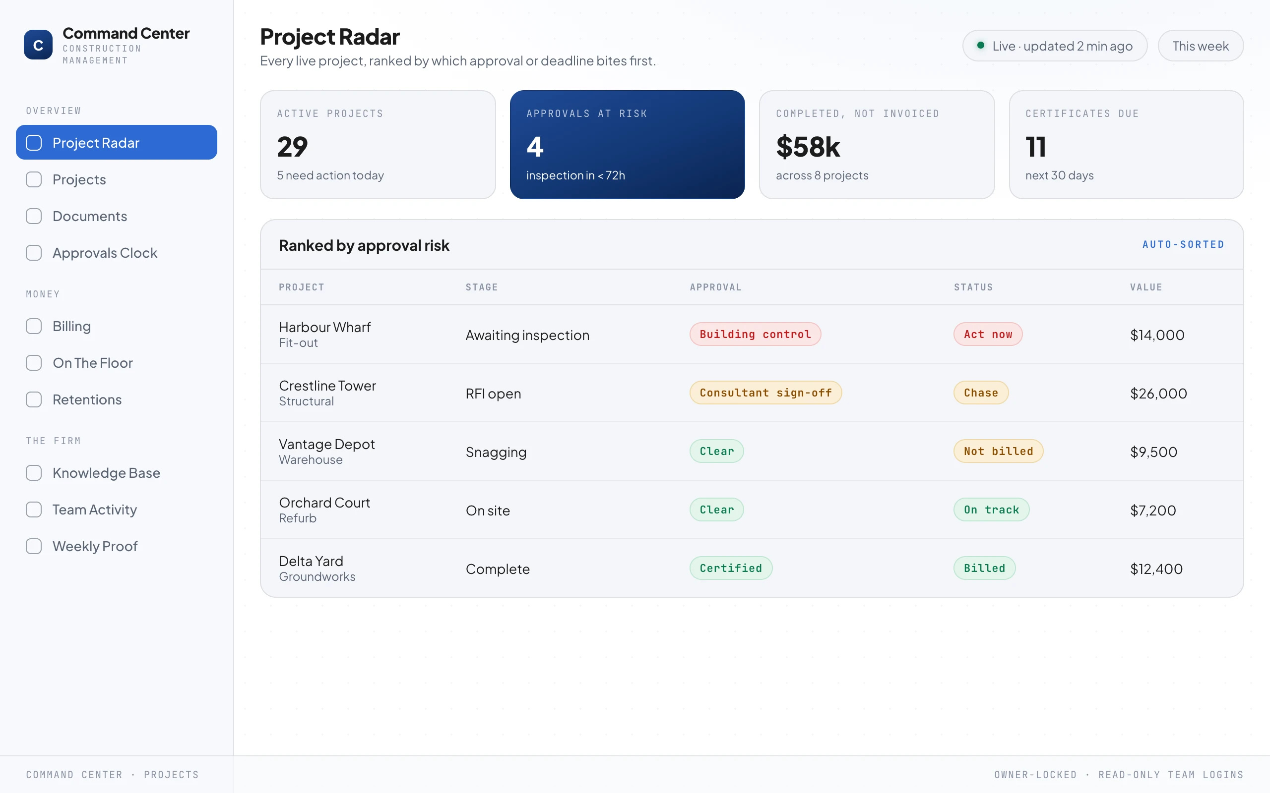 A command-center dashboard headed Project Radar, listing live projects ranked by approval risk with a red "act now" building control inspection at the top, and headline numbers above: active projects, approvals at risk, completed-but-not-invoiced, and certificates due this month.