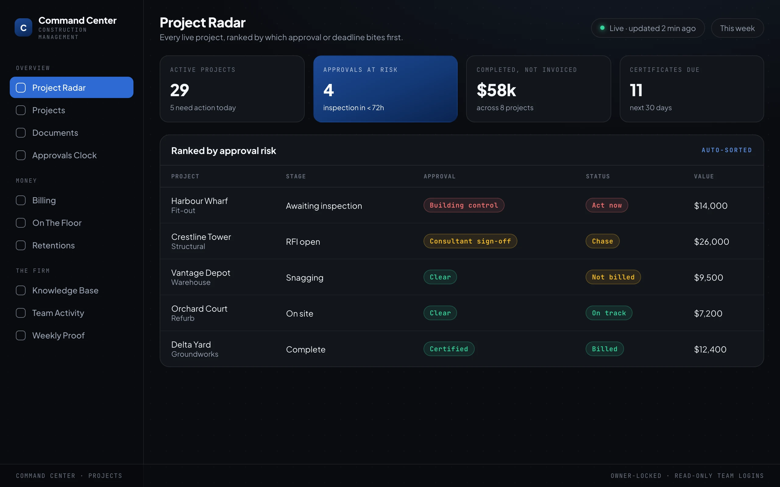A command-center dashboard headed Project Radar, listing live projects ranked by approval risk with a red "act now" building control inspection at the top, and headline numbers above: active projects, approvals at risk, completed-but-not-invoiced, and certificates due this month.