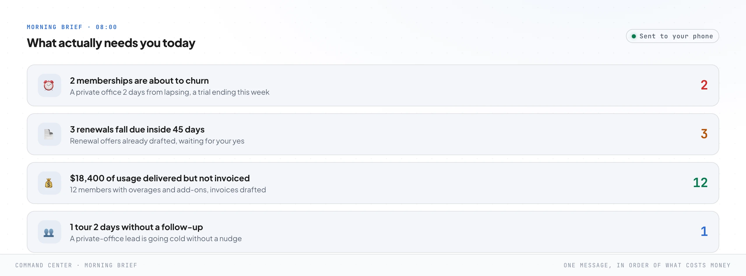 An eight in the morning brief on a phone, listing in order of cost: two memberships about to churn, three renewals falling due inside 45 days with offers drafted, usage delivered but not invoiced, and one tour going cold without a follow-up.