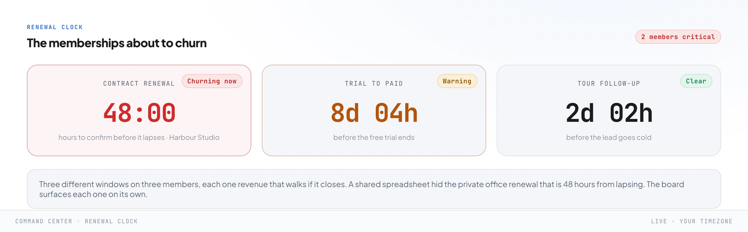Three separate countdown clocks: a contract renewal 48 hours from lapsing in red, a free trial just over a week from ending in amber, and a tour follow-up still inside its window in green.