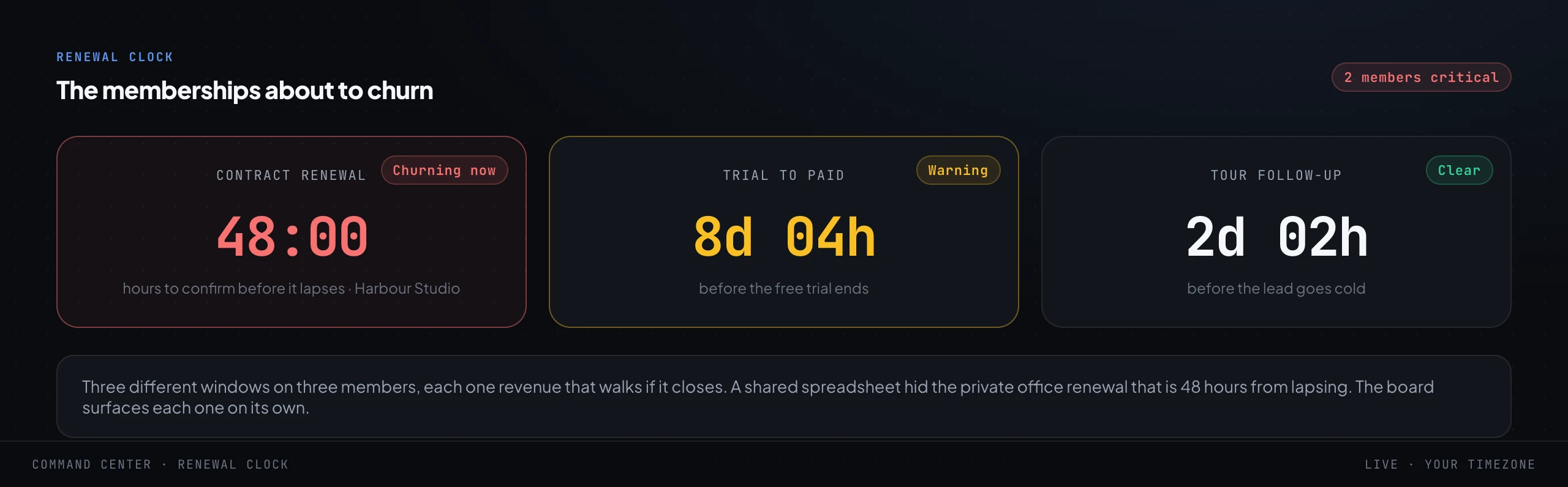 Three separate countdown clocks: a contract renewal 48 hours from lapsing in red, a free trial just over a week from ending in amber, and a tour follow-up still inside its window in green.