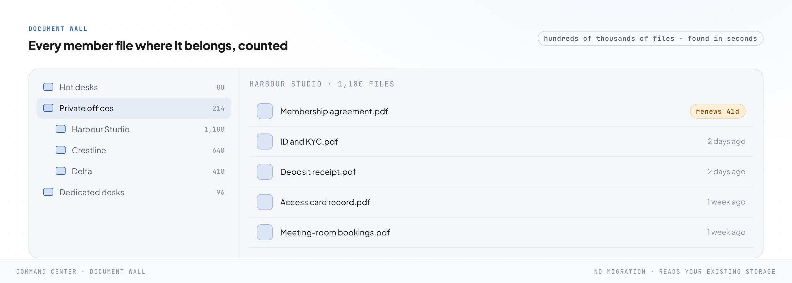 A folder navigator showing a tree of member folders grouped by plan type, hot desks, private offices and dedicated desks, with file counts on the left, and the files inside one member folder on the right, including a membership agreement flagged as renewing in 41 days.