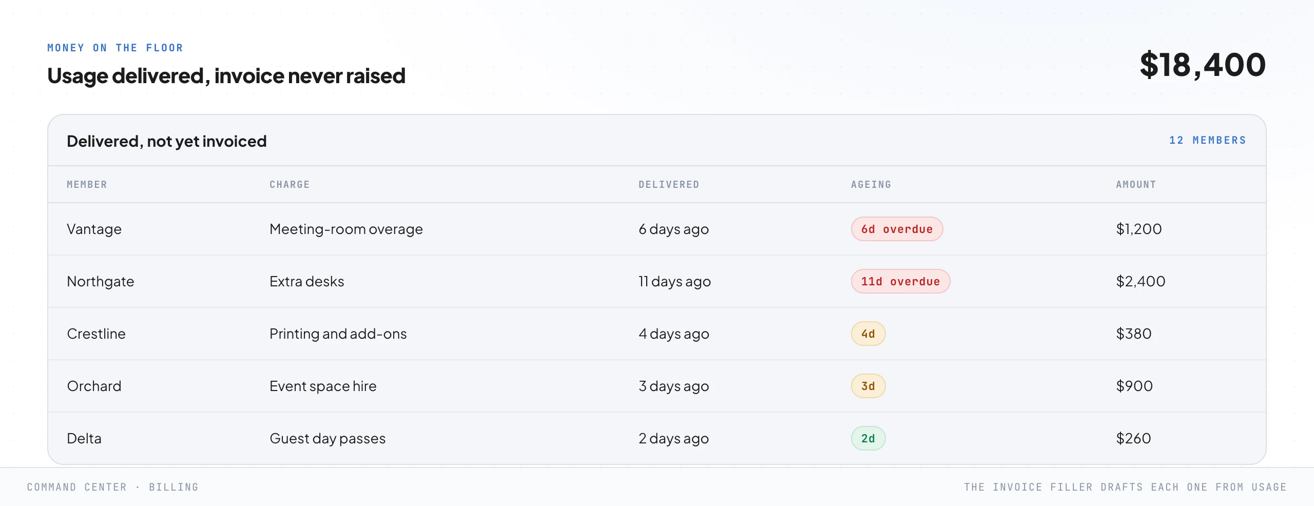 A money-on-the-floor screen listing member usage that was delivered but never invoiced, meeting-room overages, extra desks, printing, event-space hire and guest passes, each row aged by how long it has sat, with a large total at the top.
