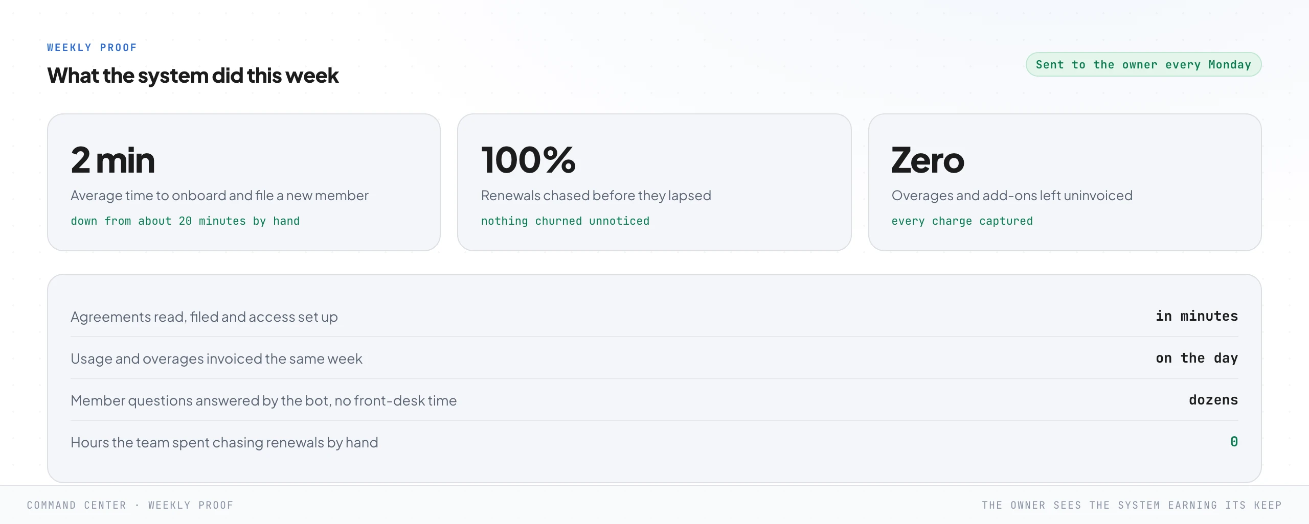 A weekly proof report sent to the owner every Monday, with headline stats: average time to onboard a member down from about twenty minutes to about two, every renewal chased before it lapsed, zero overages left uninvoiced, and a list of what the system did that week.