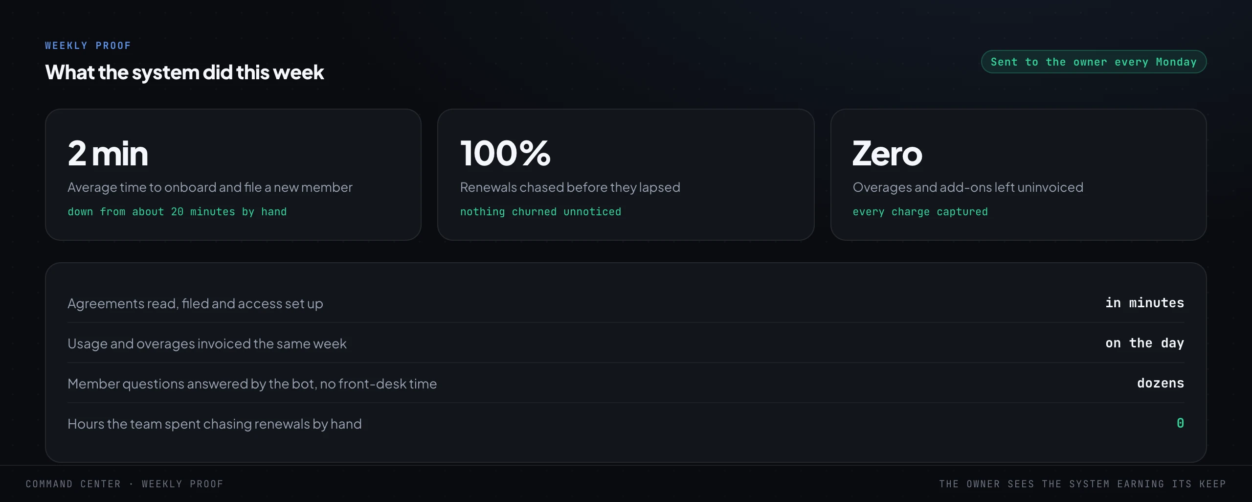 A weekly proof report sent to the owner every Monday, with headline stats: average time to onboard a member down from about twenty minutes to about two, every renewal chased before it lapsed, zero overages left uninvoiced, and a list of what the system did that week.