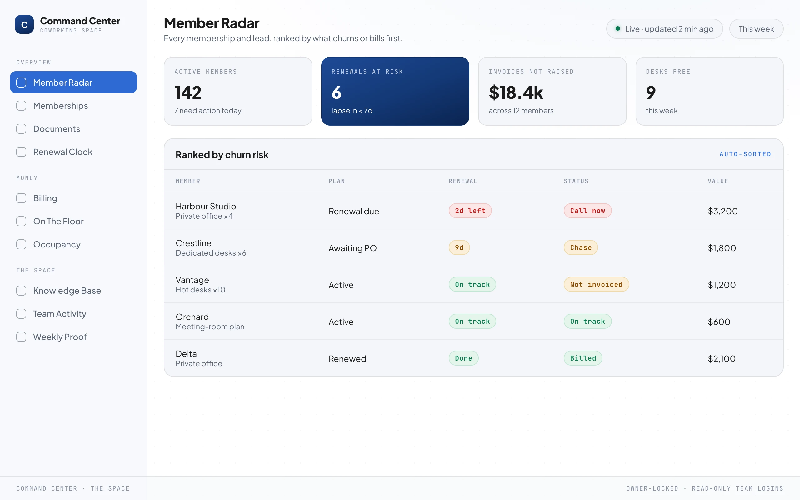 A command-center dashboard headed Member Radar, listing memberships and leads ranked by churn risk with a red "call now" private-office renewal at the top, and headline numbers above: active members, renewals at risk, invoices not raised, and desks free this week.