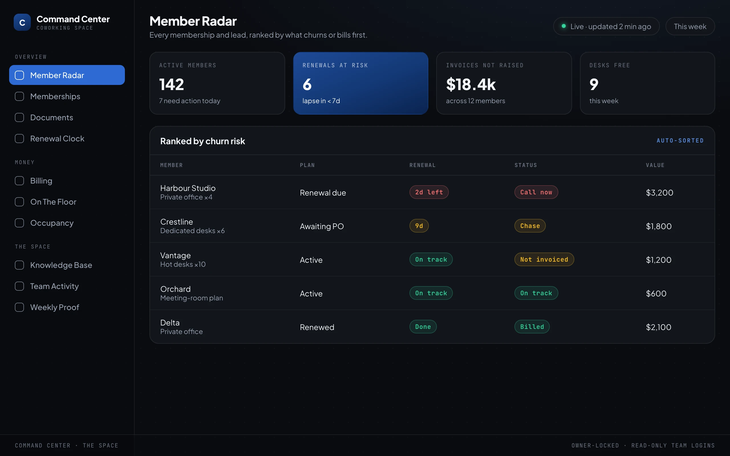 A command-center dashboard headed Member Radar, listing memberships and leads ranked by churn risk with a red "call now" private-office renewal at the top, and headline numbers above: active members, renewals at risk, invoices not raised, and desks free this week.