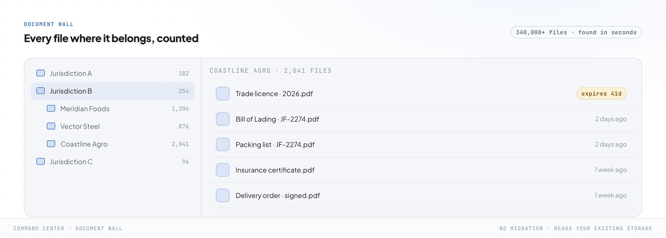A folder navigator showing a tree of client folders on the left with file counts, and the files inside one client folder on the right, including a trade licence flagged as expiring in 41 days.
