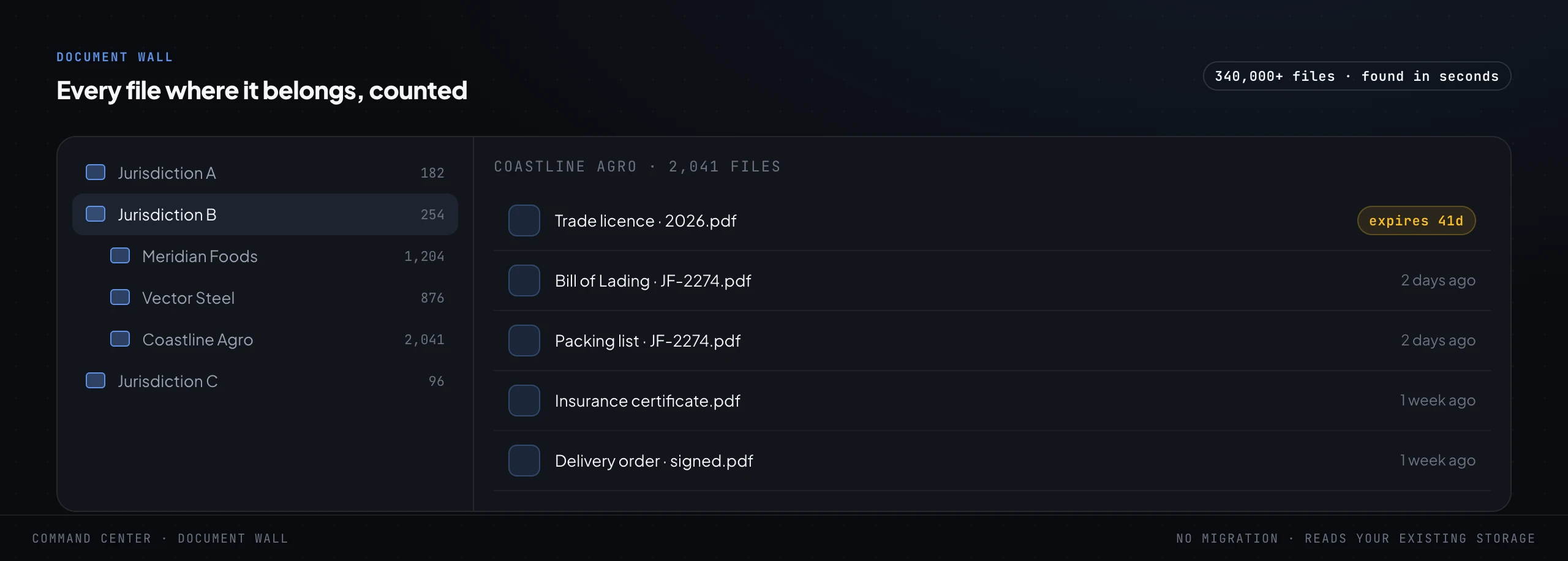 A folder navigator showing a tree of client folders on the left with file counts, and the files inside one client folder on the right, including a trade licence flagged as expiring in 41 days.