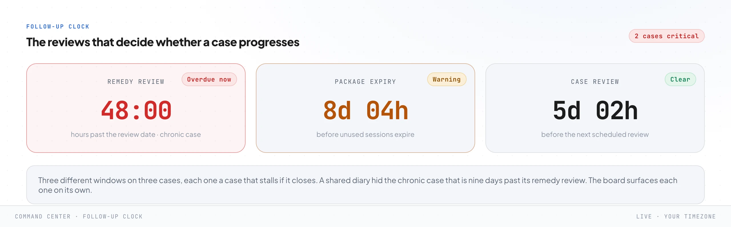 Three separate countdown clocks: a remedy review already overdue by two days in red for a chronic case, a package expiry just over a week away in amber, and a scheduled case review still clear in green.