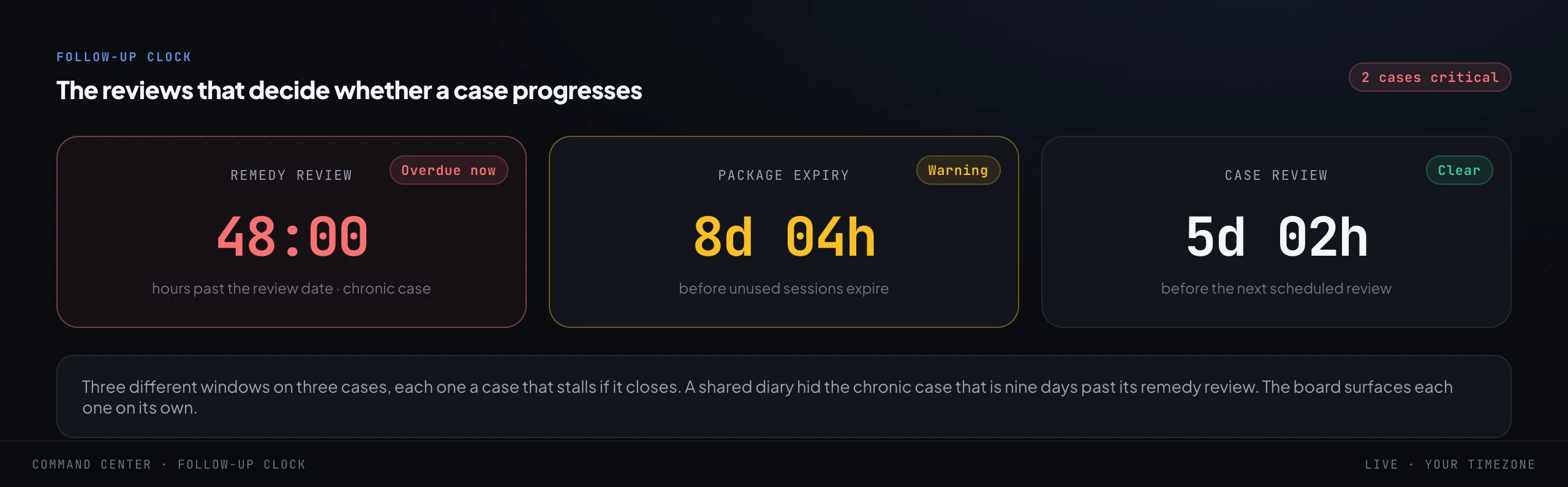 Three separate countdown clocks: a remedy review already overdue by two days in red for a chronic case, a package expiry just over a week away in amber, and a scheduled case review still clear in green.