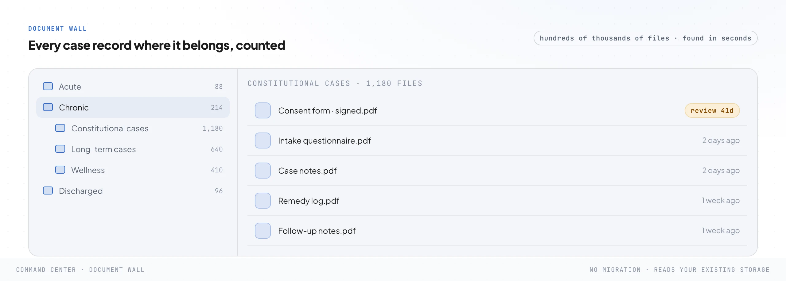 A folder navigator showing a tree of case folders by case type, acute, chronic, constitutional, long-term, wellness and discharged, with file counts on the left, and the files inside one case folder on the right, including a signed consent form flagged for review in 41 days.