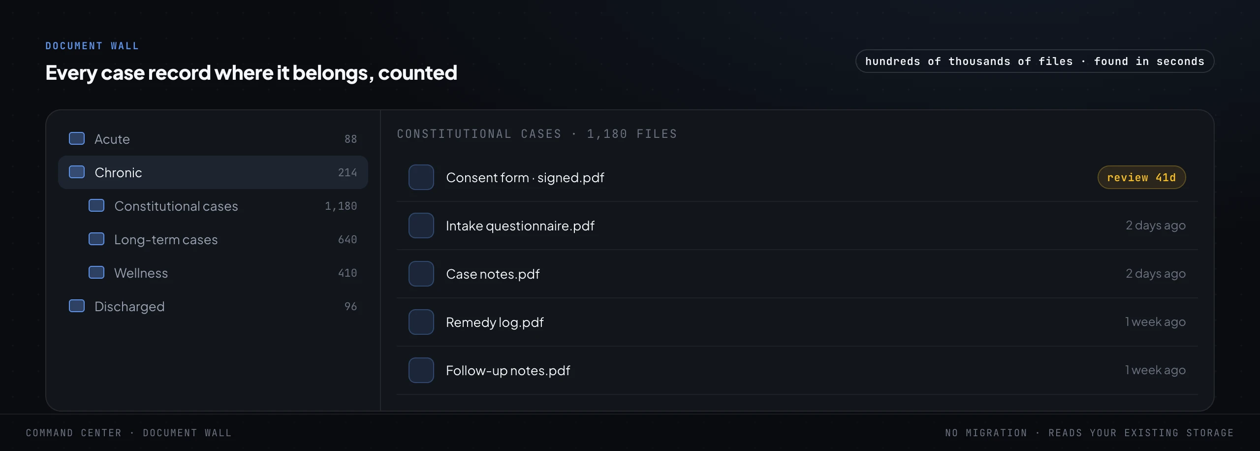 A folder navigator showing a tree of case folders by case type, acute, chronic, constitutional, long-term, wellness and discharged, with file counts on the left, and the files inside one case folder on the right, including a signed consent form flagged for review in 41 days.