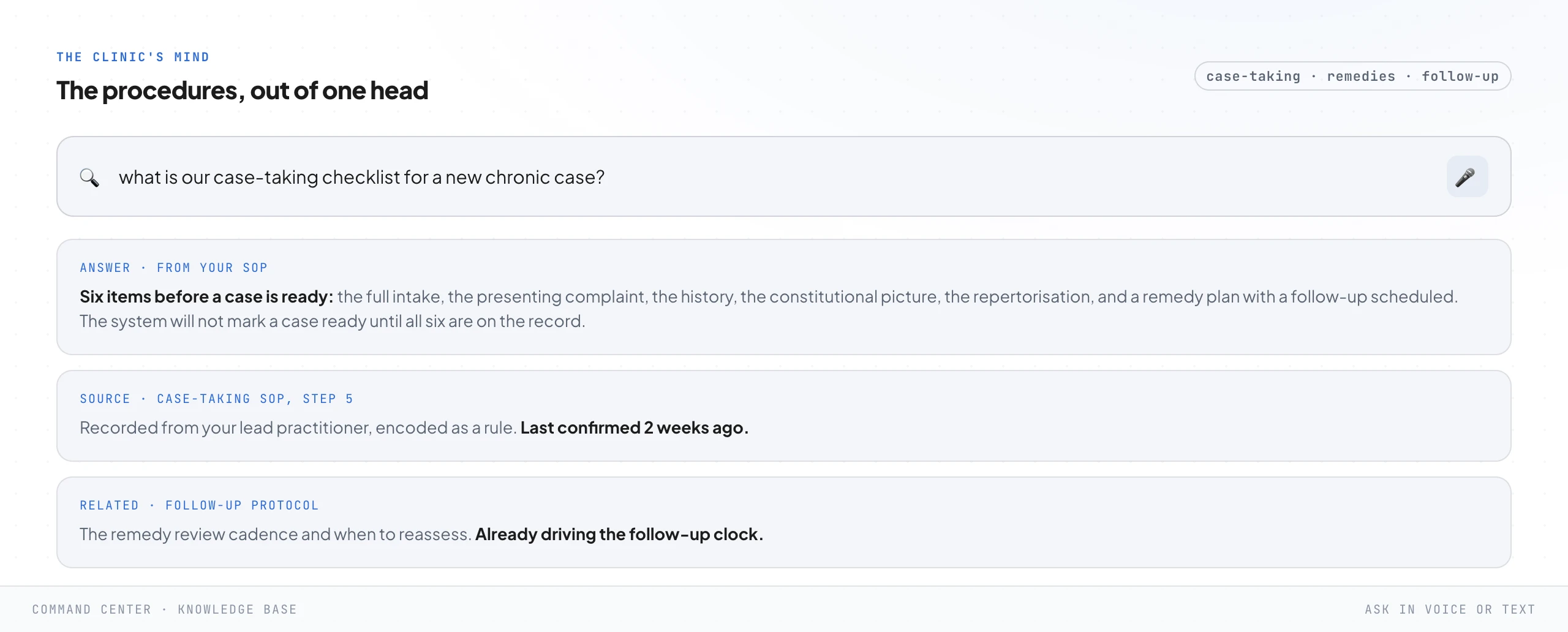 A knowledge-base search screen. A plain-language question about the clinic's case-taking checklist for a new chronic case, answered from the clinic's own SOP with the six required items listed, the source step cited, and the follow-up protocol linked underneath.