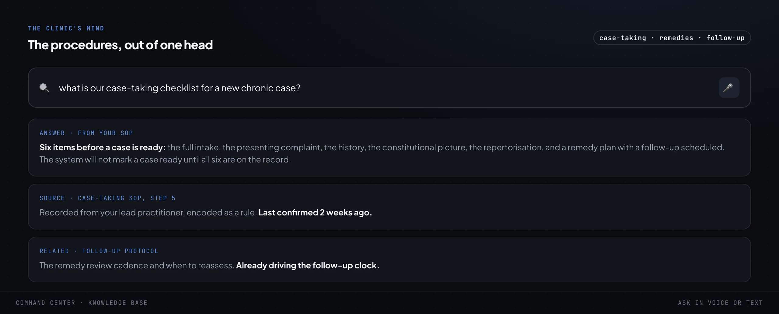 A knowledge-base search screen. A plain-language question about the clinic's case-taking checklist for a new chronic case, answered from the clinic's own SOP with the six required items listed, the source step cited, and the follow-up protocol linked underneath.