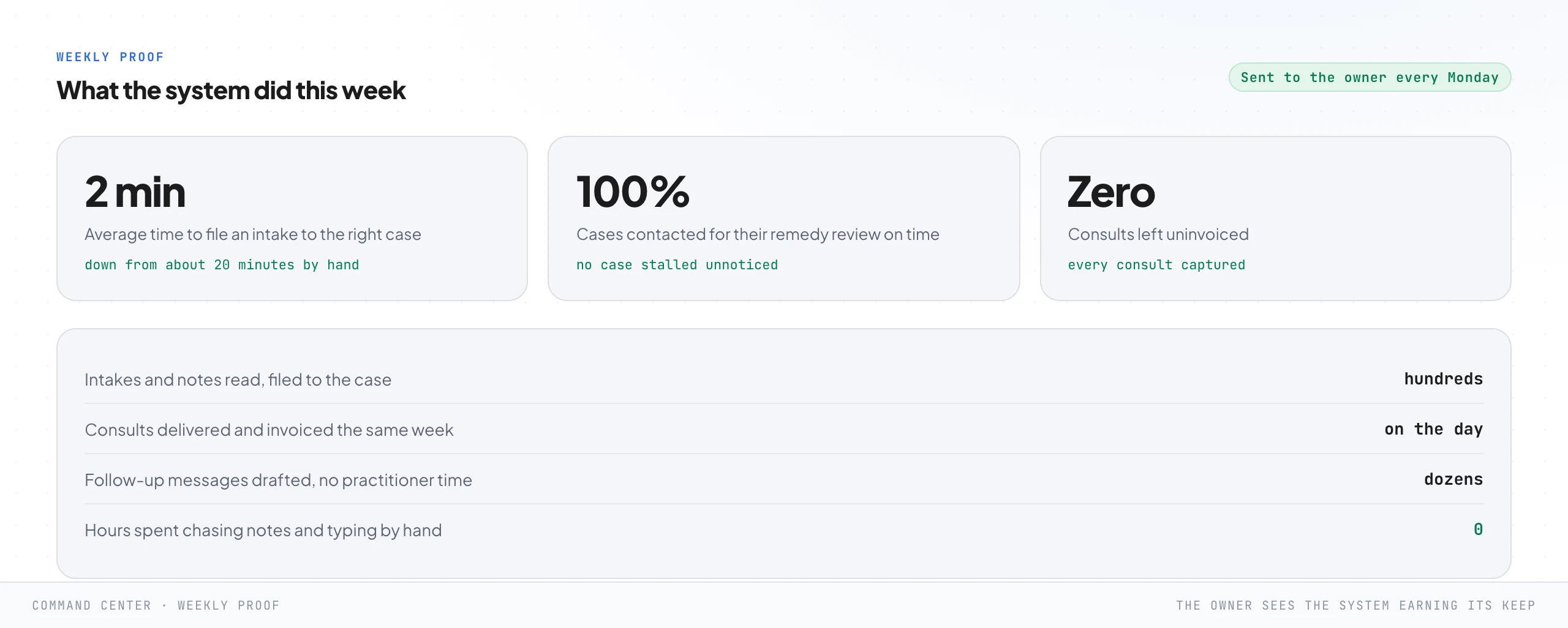 A weekly proof report sent to the owner every Monday, with headline stats: average time to file an intake to the right case down from about twenty minutes to about two, one hundred percent of cases contacted for their remedy review on time, zero consults left uninvoiced, and a list of what the system did that week.